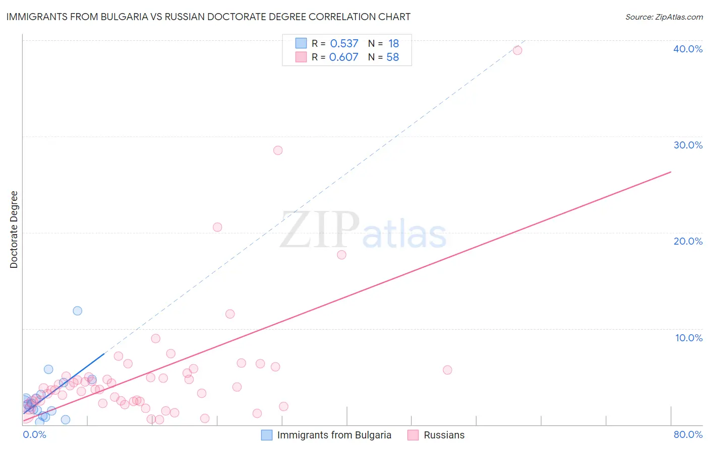 Immigrants from Bulgaria vs Russian Doctorate Degree