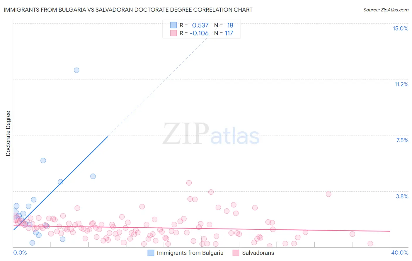 Immigrants from Bulgaria vs Salvadoran Doctorate Degree
