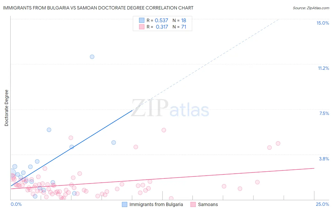 Immigrants from Bulgaria vs Samoan Doctorate Degree