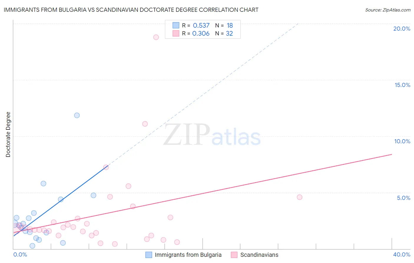 Immigrants from Bulgaria vs Scandinavian Doctorate Degree