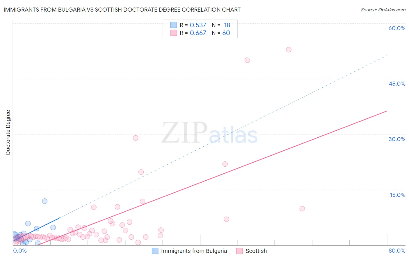 Immigrants from Bulgaria vs Scottish Doctorate Degree