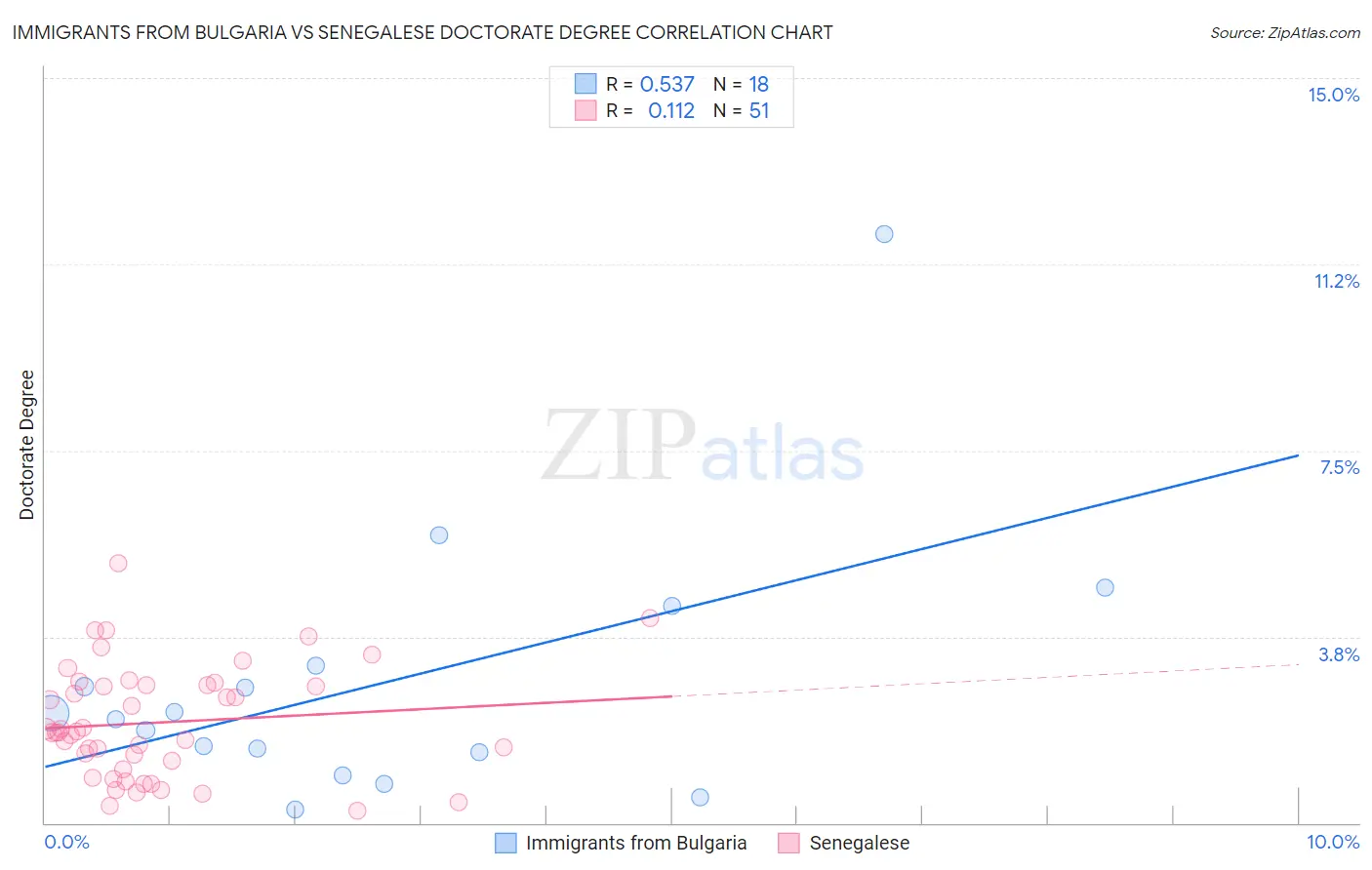 Immigrants from Bulgaria vs Senegalese Doctorate Degree