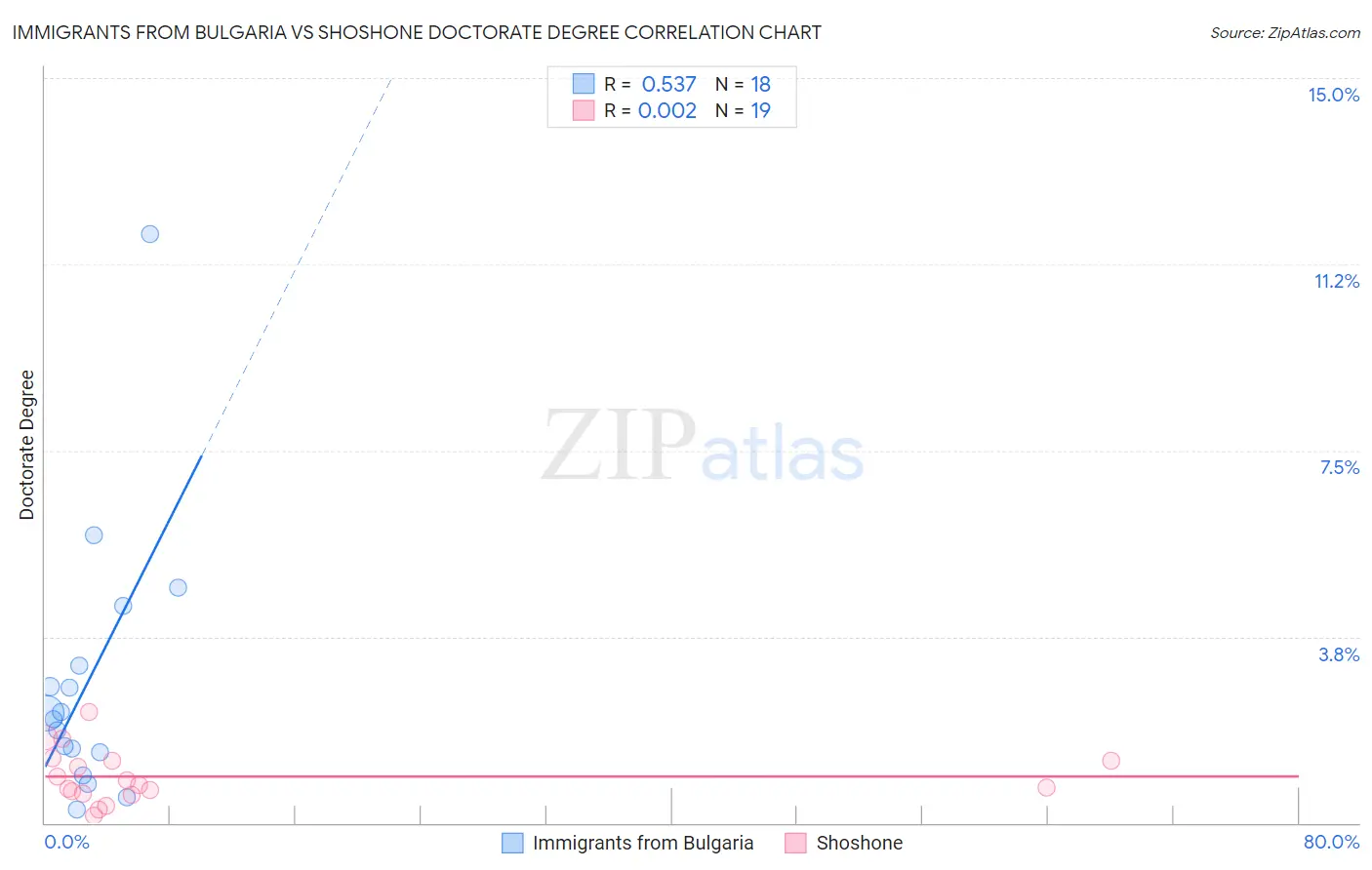 Immigrants from Bulgaria vs Shoshone Doctorate Degree