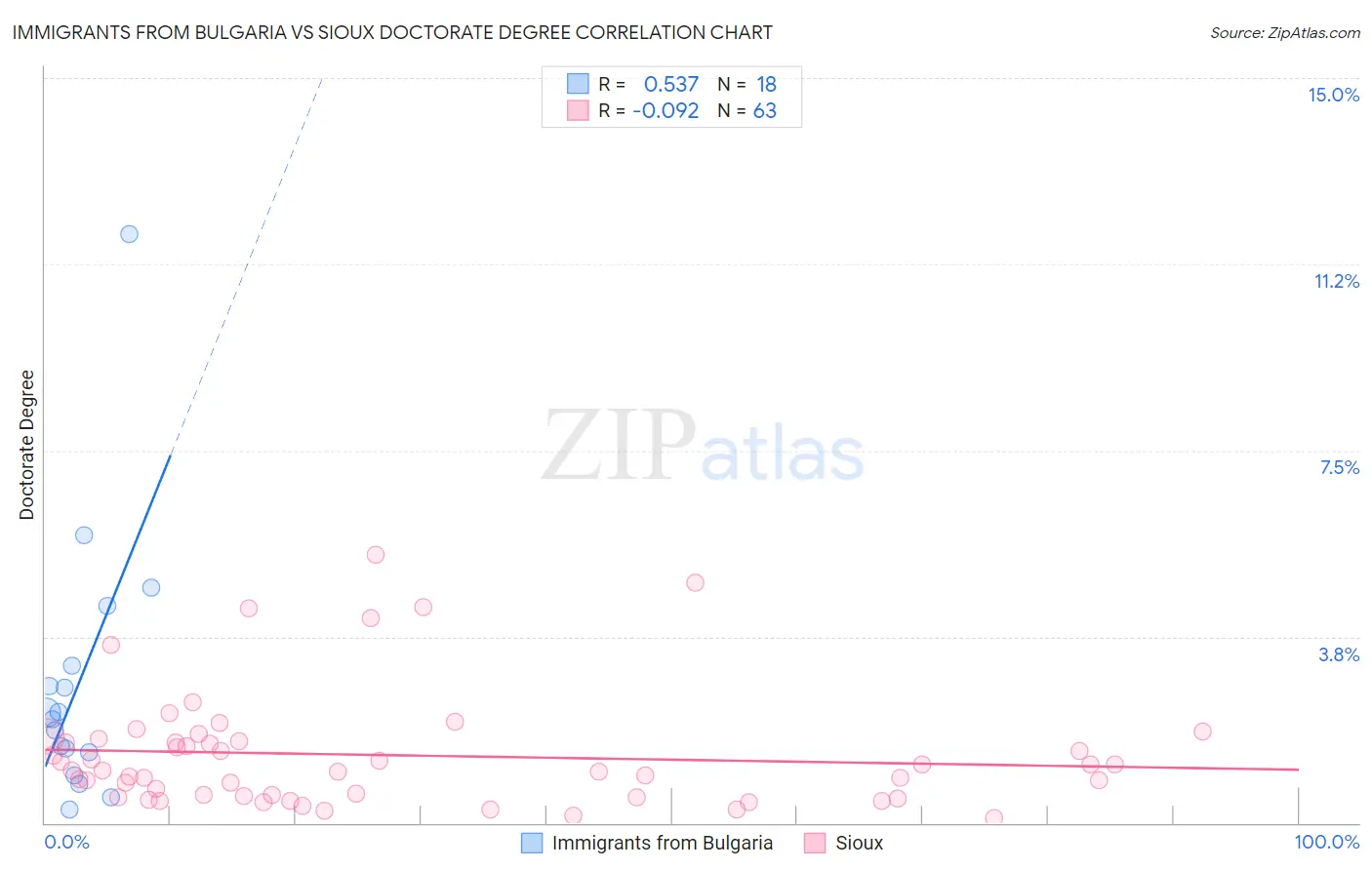 Immigrants from Bulgaria vs Sioux Doctorate Degree