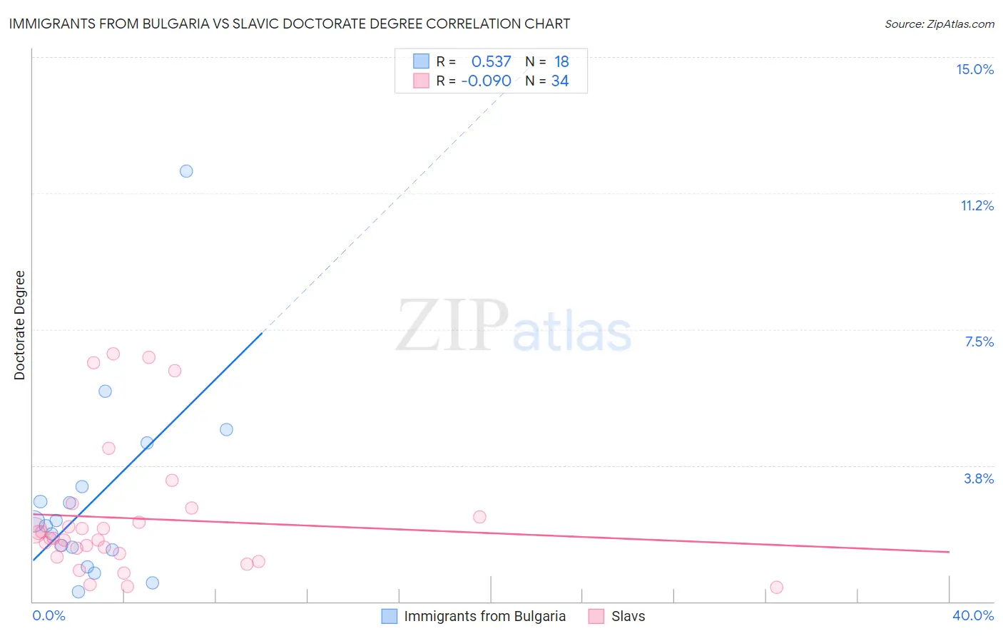 Immigrants from Bulgaria vs Slavic Doctorate Degree