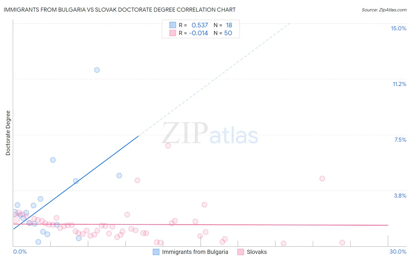 Immigrants from Bulgaria vs Slovak Doctorate Degree