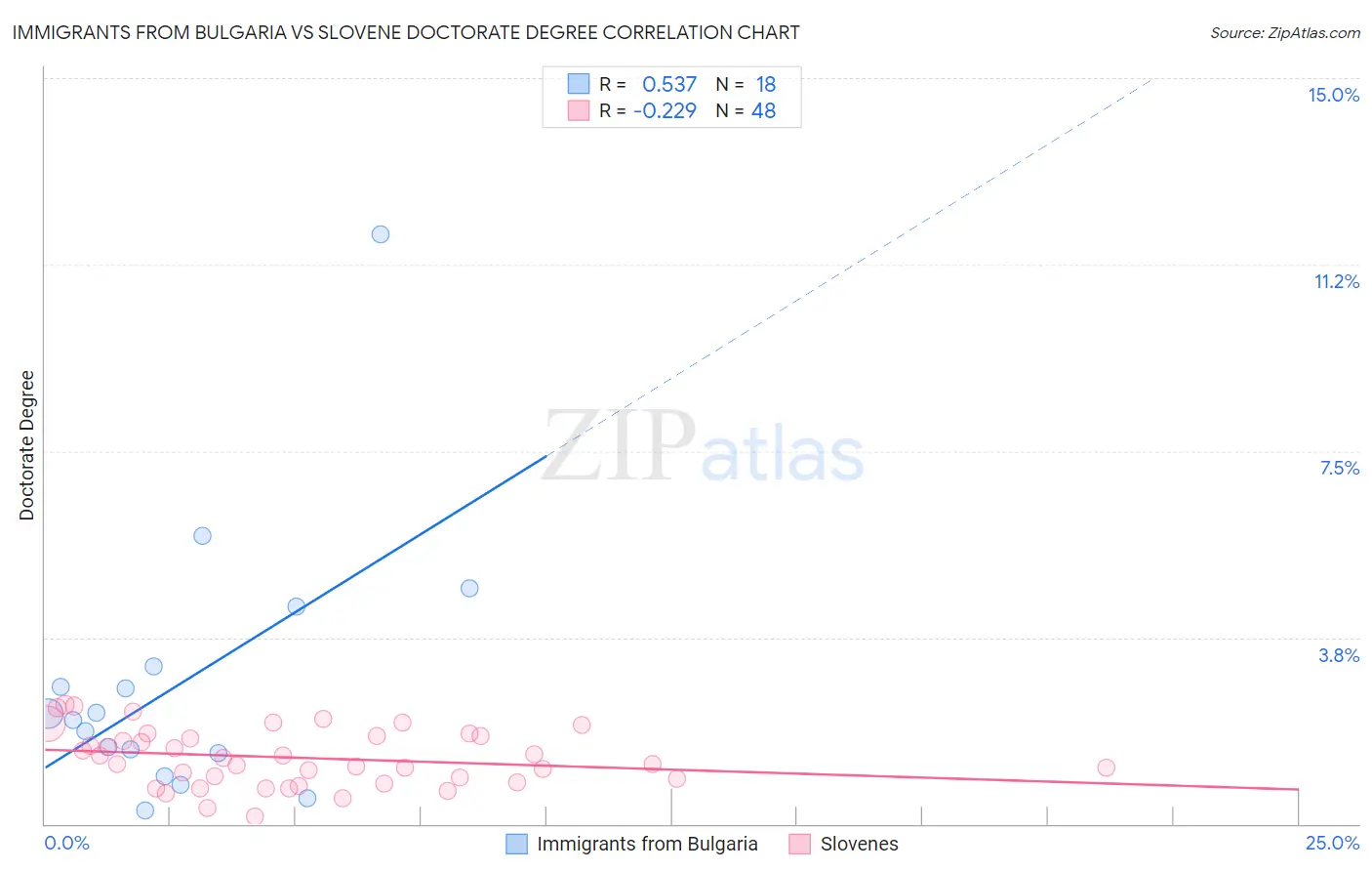 Immigrants from Bulgaria vs Slovene Doctorate Degree