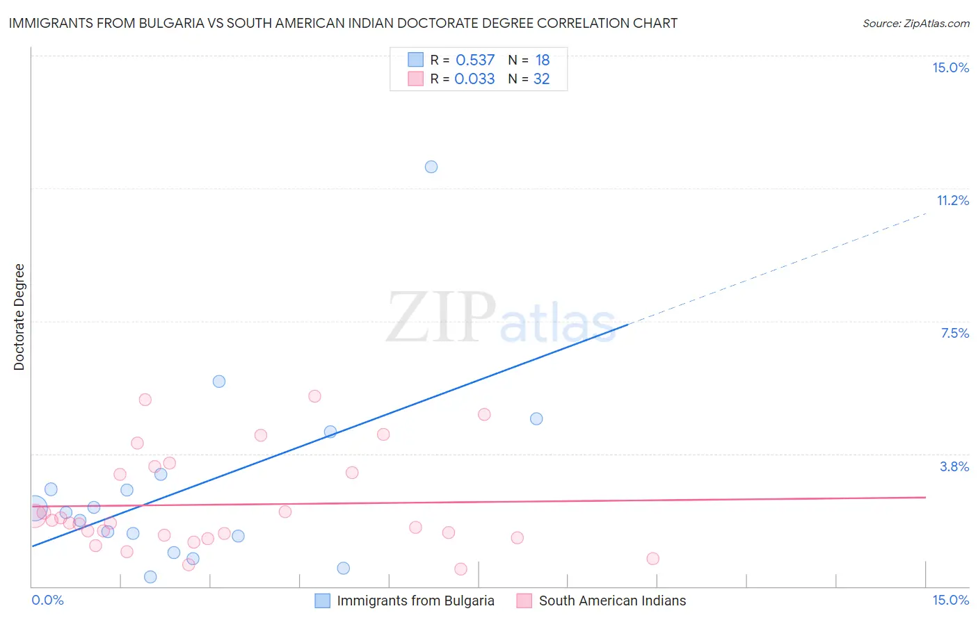 Immigrants from Bulgaria vs South American Indian Doctorate Degree