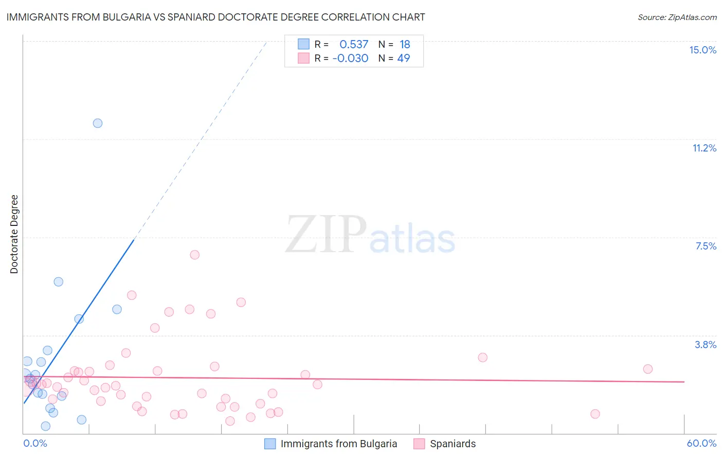 Immigrants from Bulgaria vs Spaniard Doctorate Degree