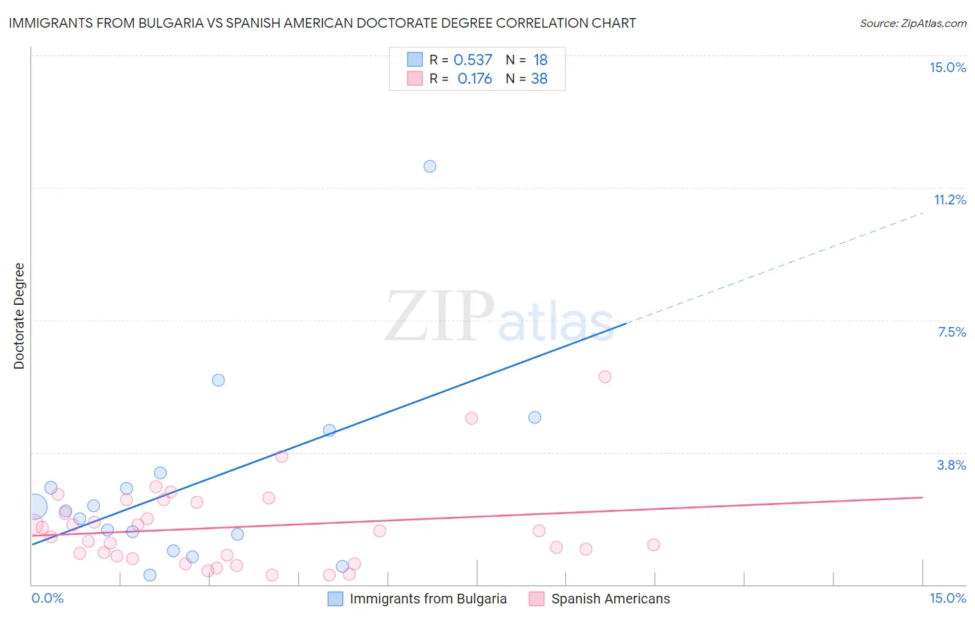 Immigrants from Bulgaria vs Spanish American Doctorate Degree