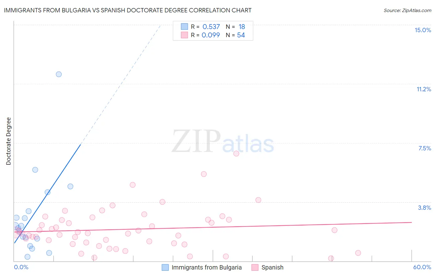 Immigrants from Bulgaria vs Spanish Doctorate Degree