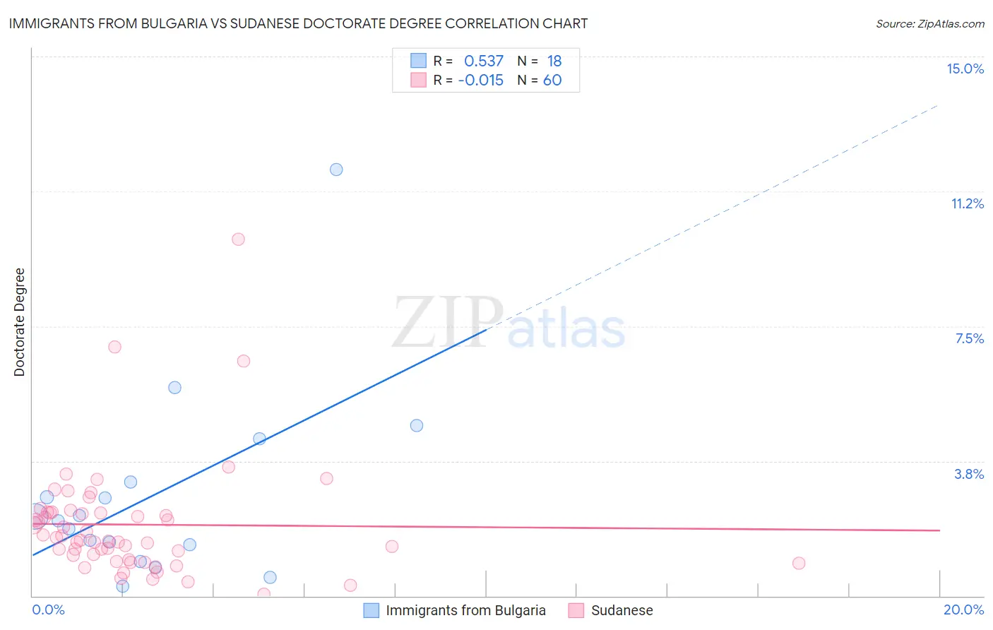 Immigrants from Bulgaria vs Sudanese Doctorate Degree