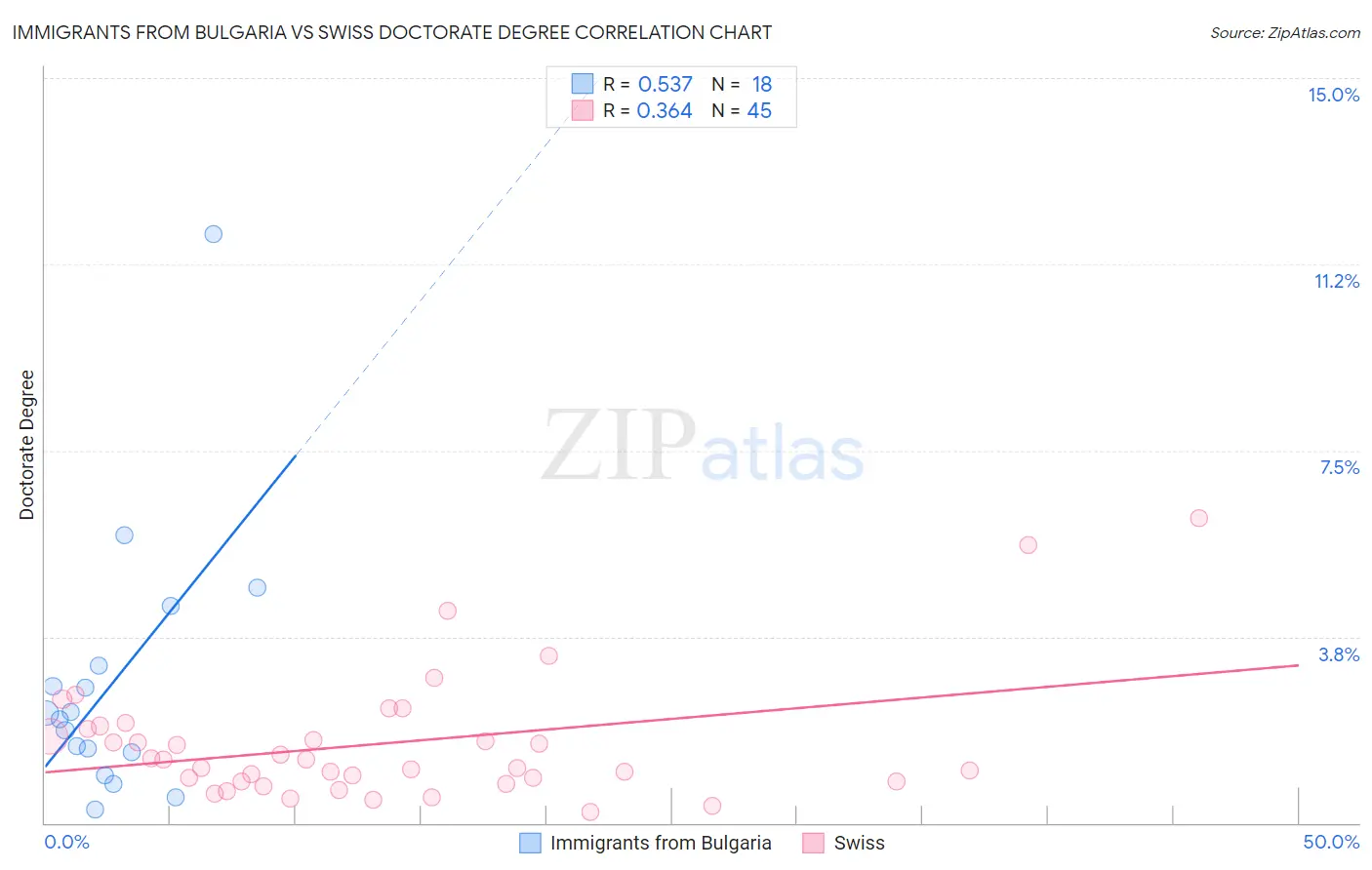 Immigrants from Bulgaria vs Swiss Doctorate Degree