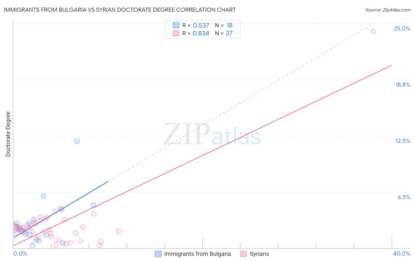 Immigrants from Bulgaria vs Syrian Doctorate Degree