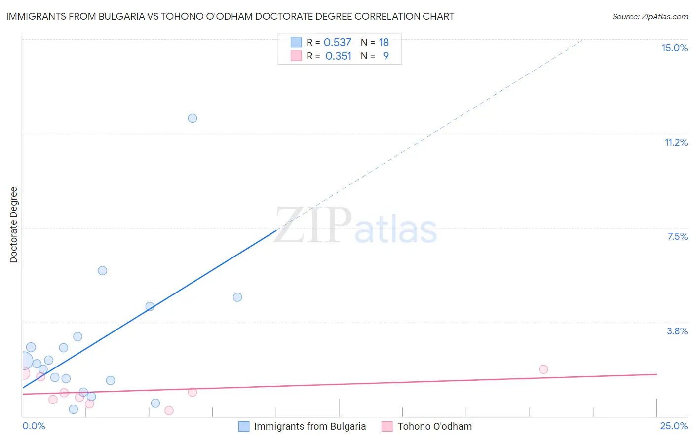Immigrants from Bulgaria vs Tohono O'odham Doctorate Degree