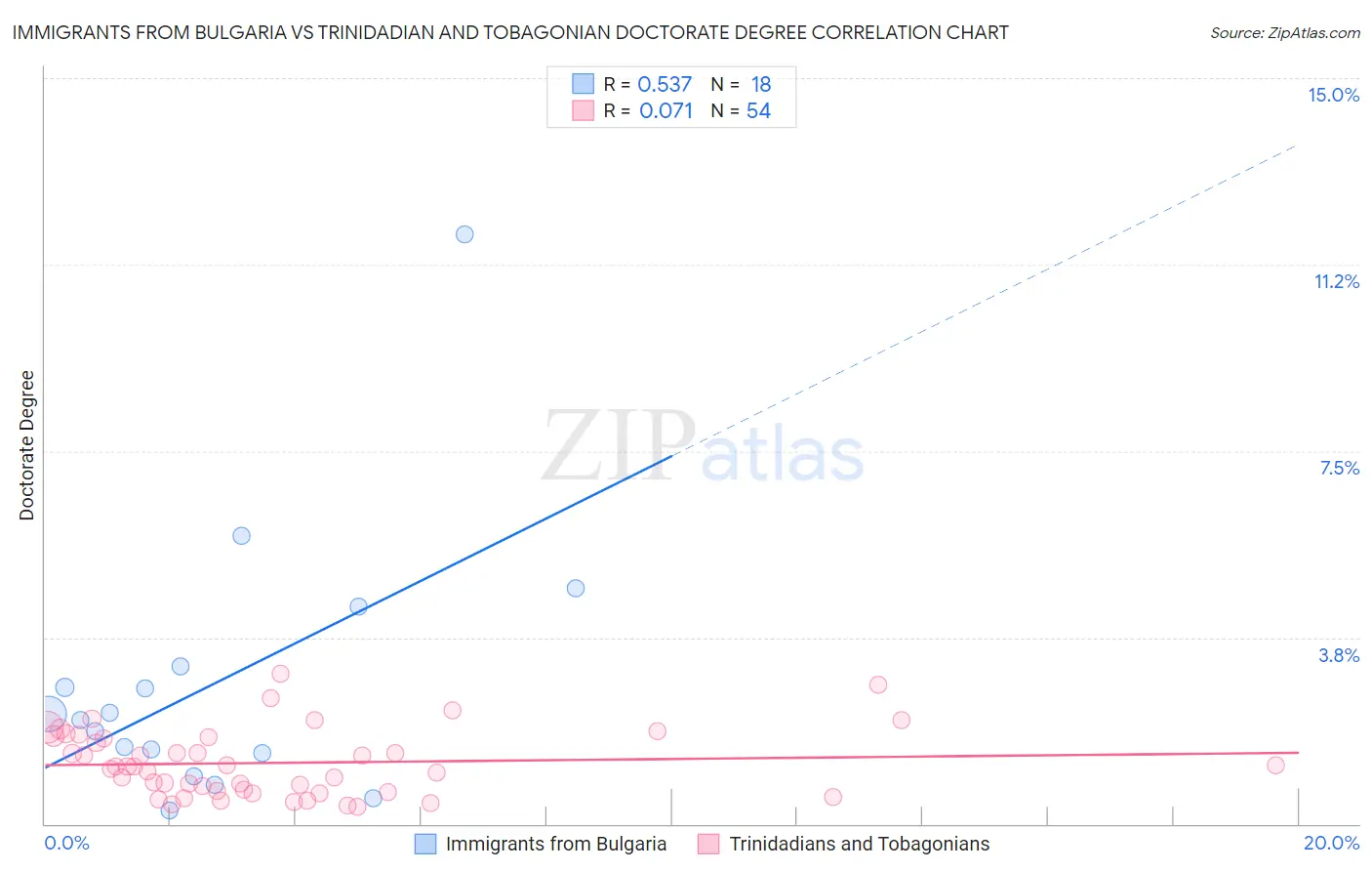 Immigrants from Bulgaria vs Trinidadian and Tobagonian Doctorate Degree