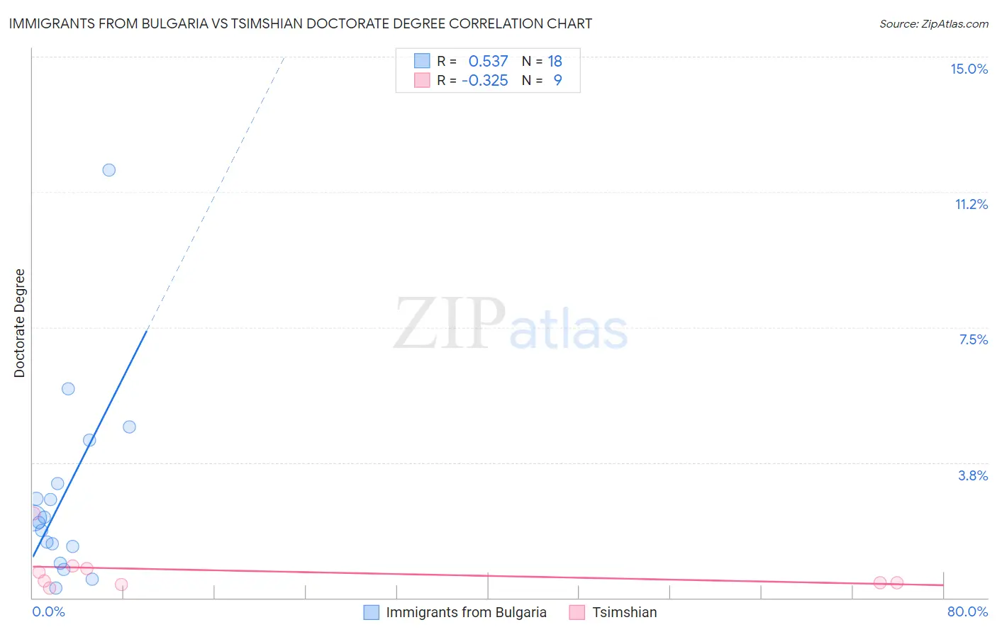 Immigrants from Bulgaria vs Tsimshian Doctorate Degree