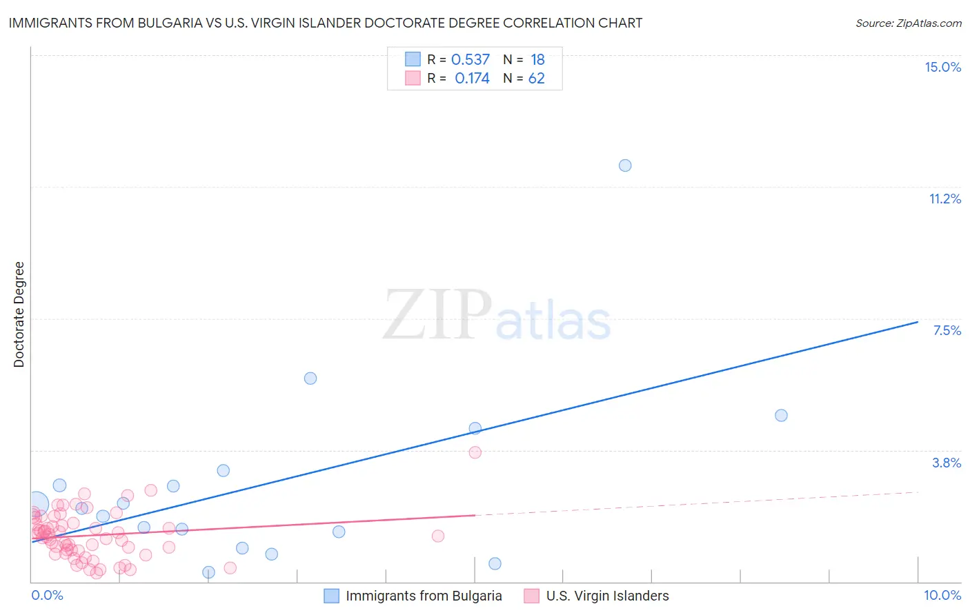 Immigrants from Bulgaria vs U.S. Virgin Islander Doctorate Degree