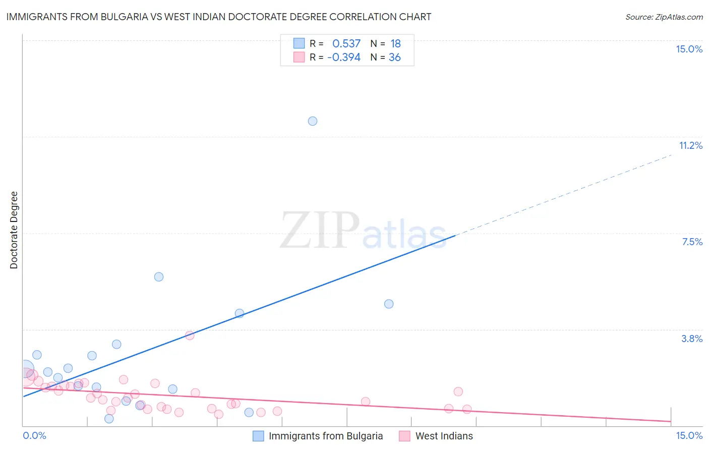 Immigrants from Bulgaria vs West Indian Doctorate Degree