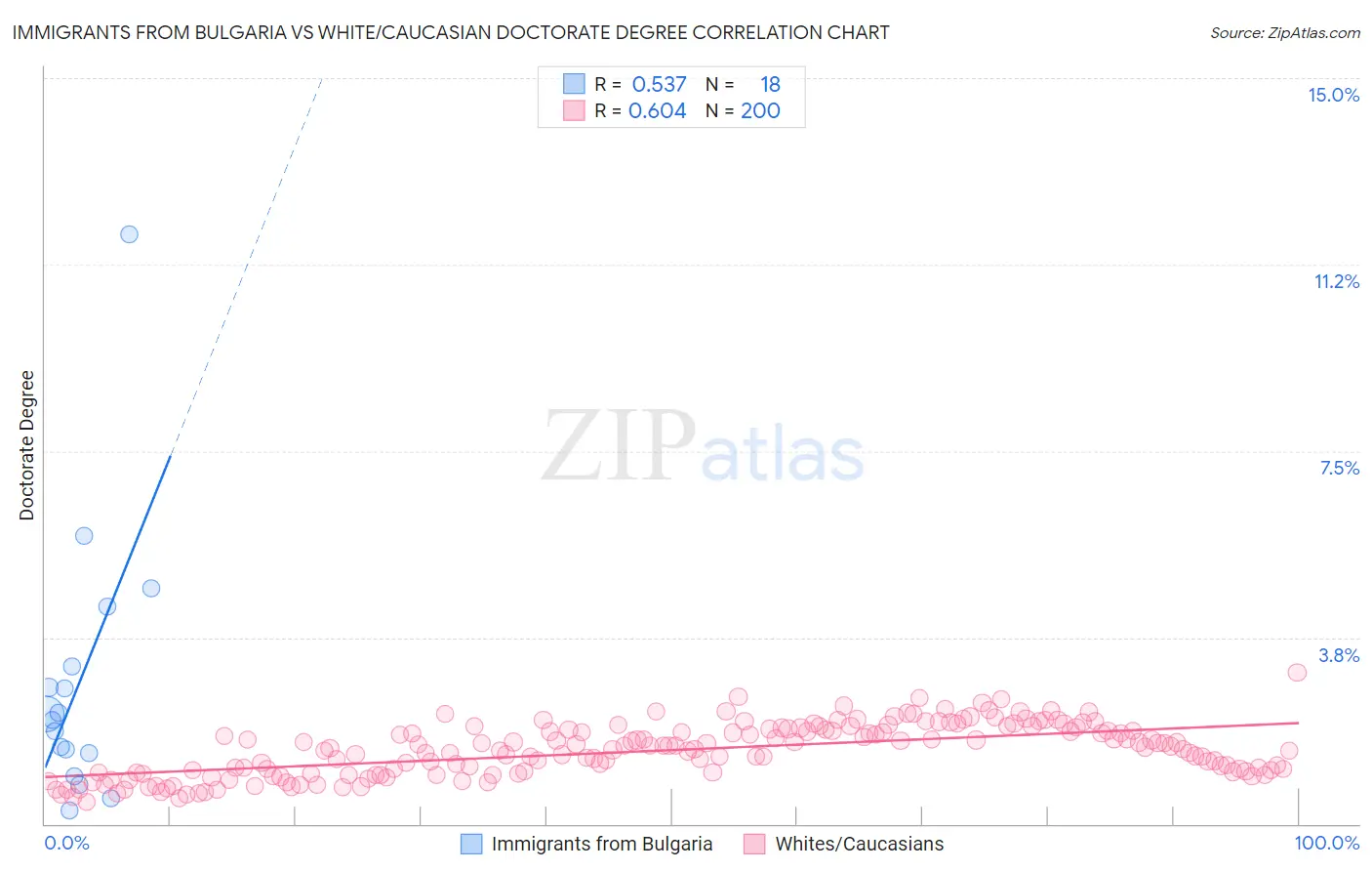 Immigrants from Bulgaria vs White/Caucasian Doctorate Degree