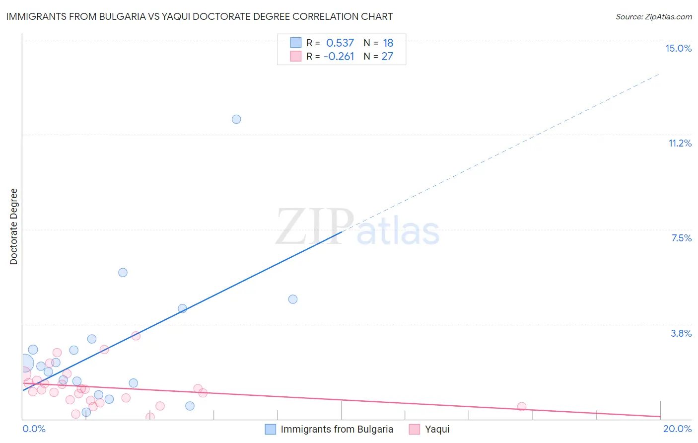 Immigrants from Bulgaria vs Yaqui Doctorate Degree