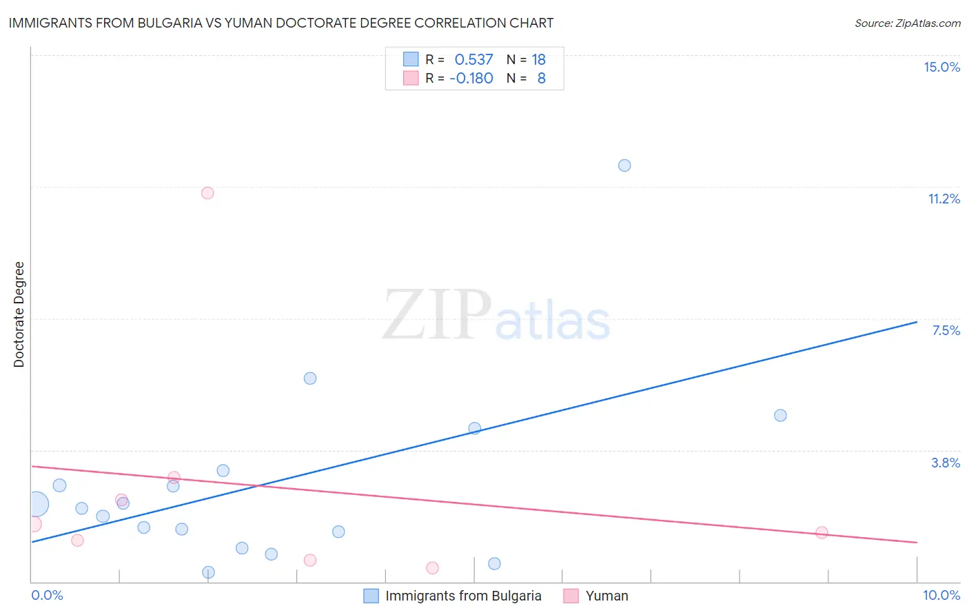 Immigrants from Bulgaria vs Yuman Doctorate Degree