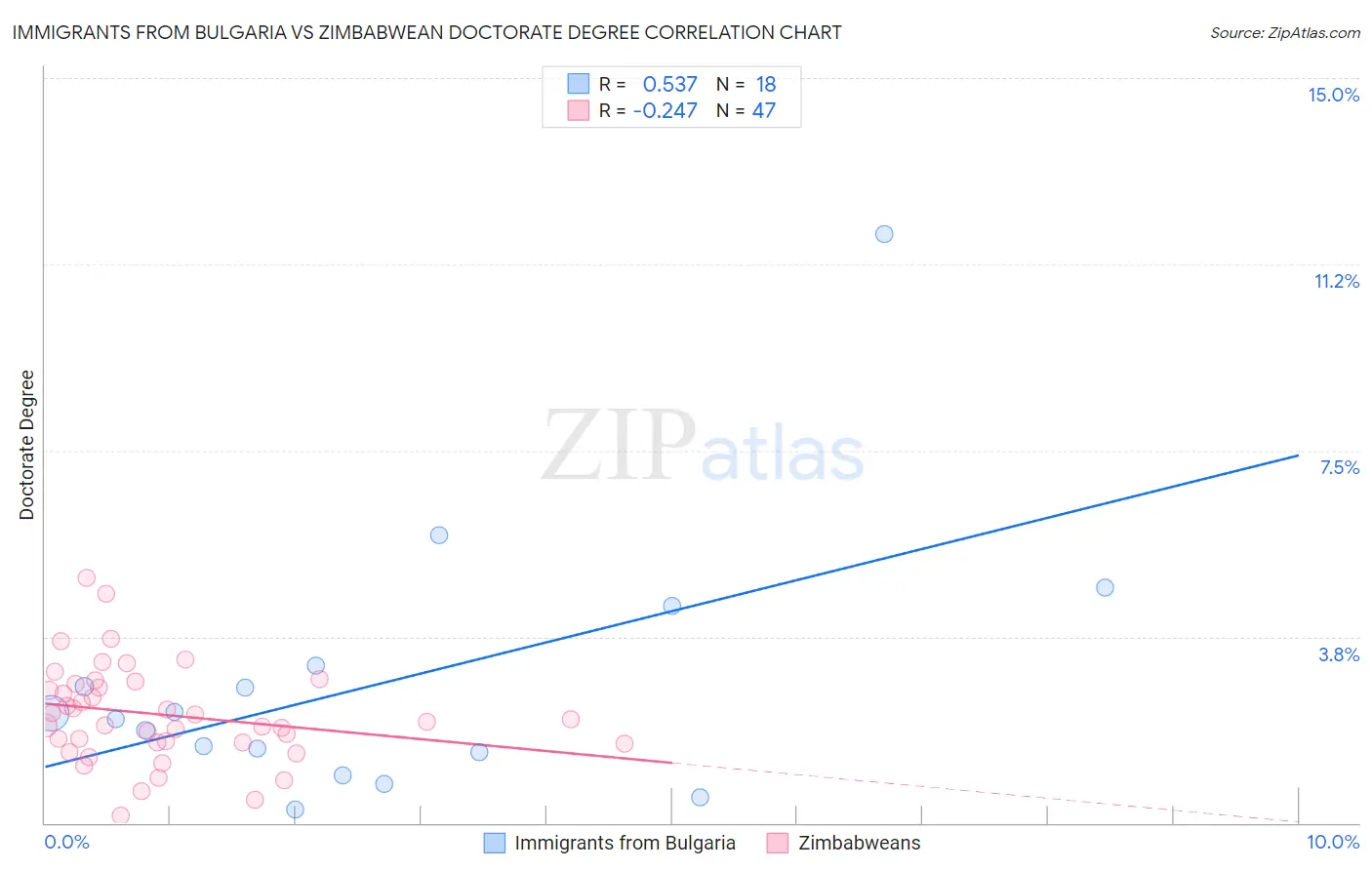 Immigrants from Bulgaria vs Zimbabwean Doctorate Degree