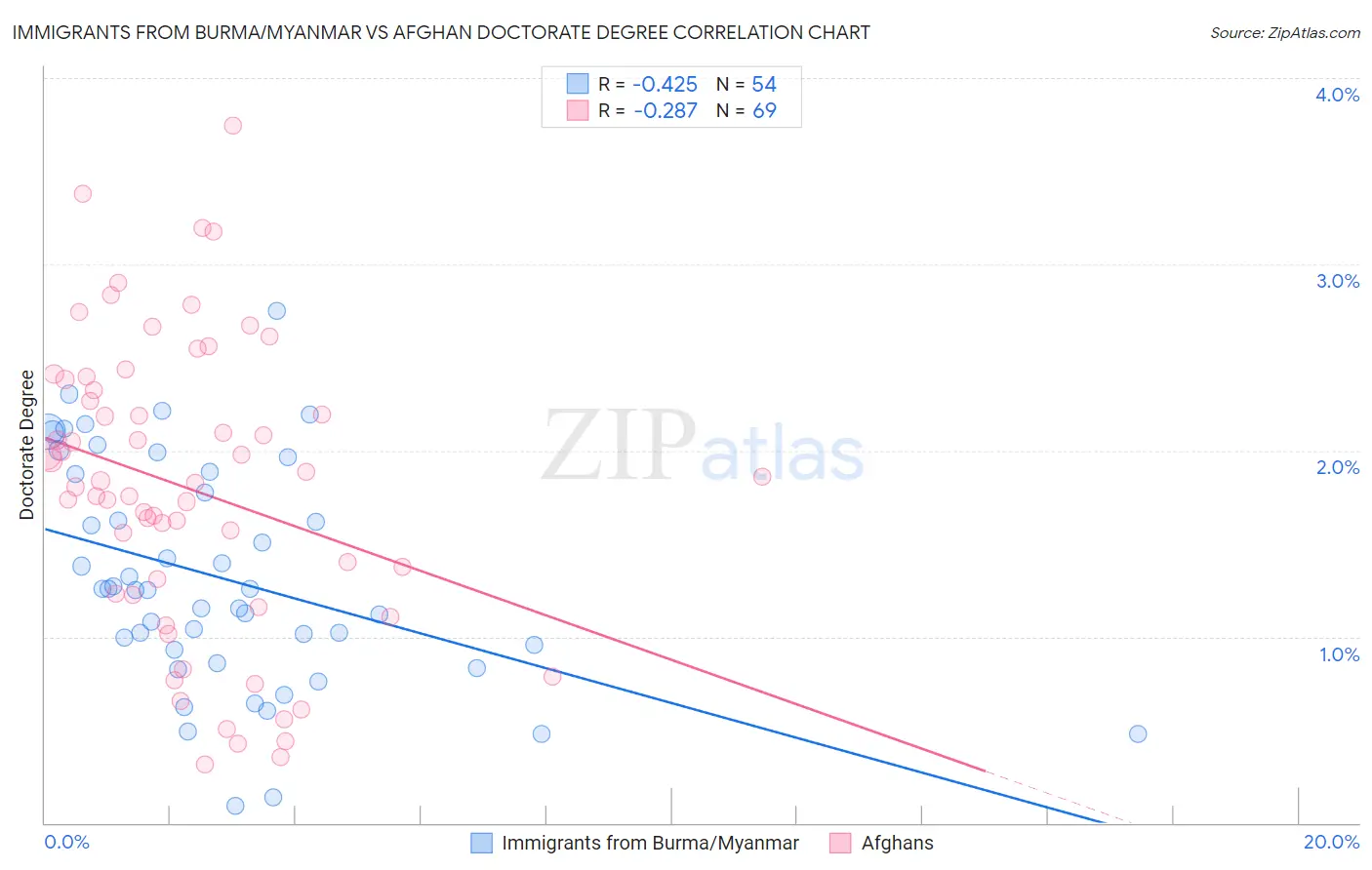 Immigrants from Burma/Myanmar vs Afghan Doctorate Degree