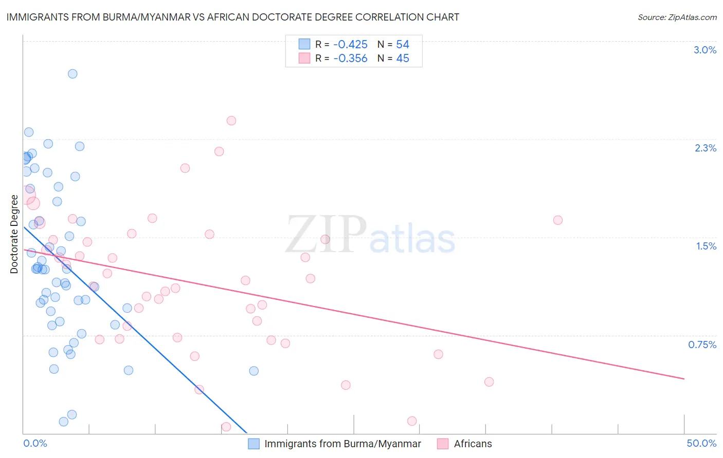 Immigrants from Burma/Myanmar vs African Doctorate Degree