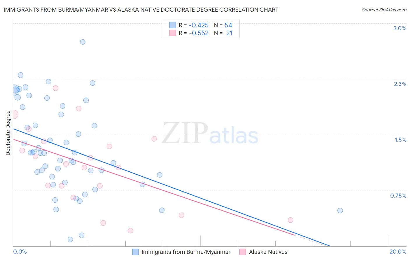 Immigrants from Burma/Myanmar vs Alaska Native Doctorate Degree