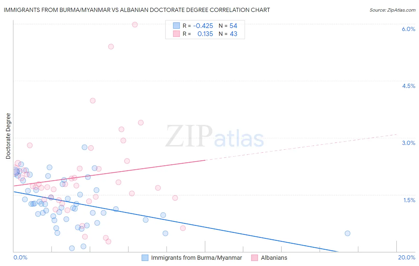 Immigrants from Burma/Myanmar vs Albanian Doctorate Degree