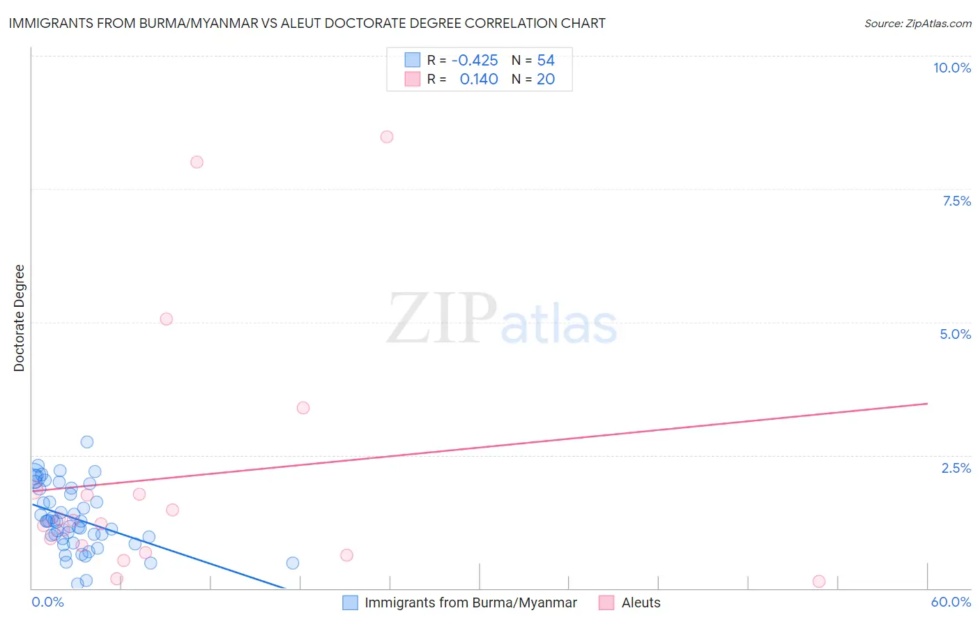 Immigrants from Burma/Myanmar vs Aleut Doctorate Degree