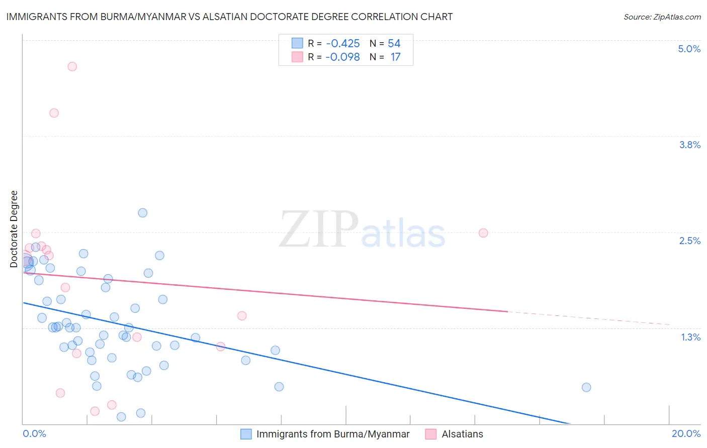 Immigrants from Burma/Myanmar vs Alsatian Doctorate Degree