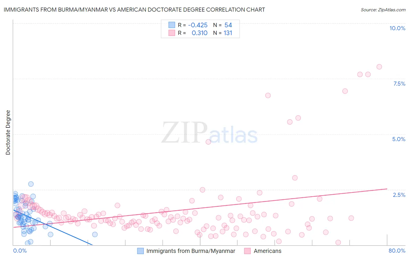 Immigrants from Burma/Myanmar vs American Doctorate Degree