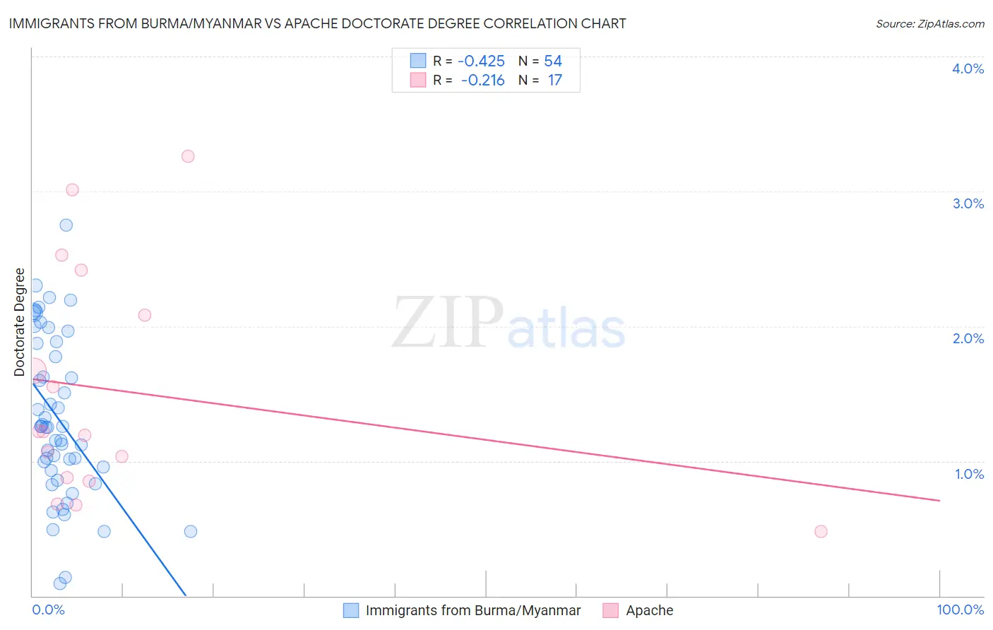 Immigrants from Burma/Myanmar vs Apache Doctorate Degree