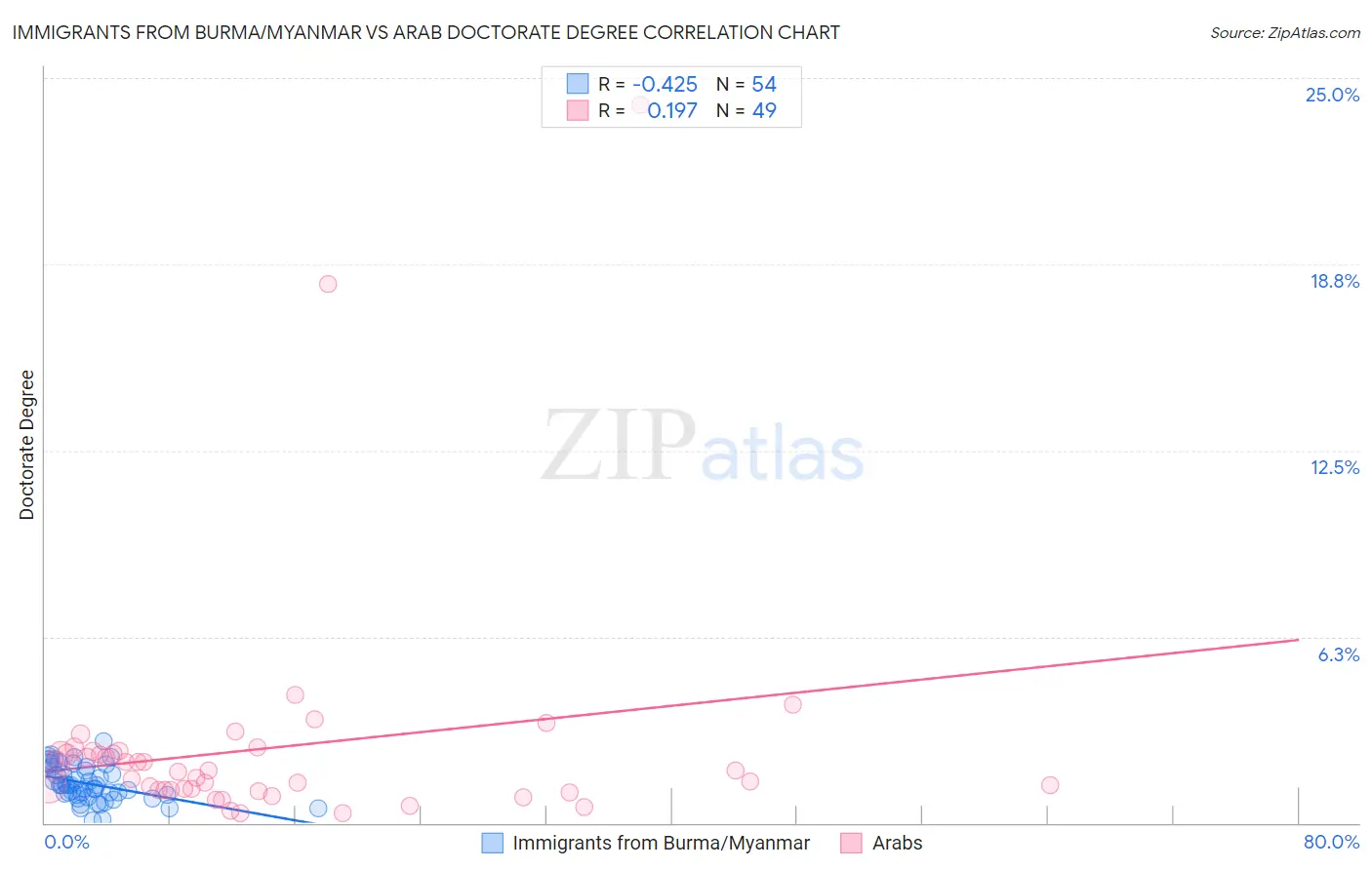 Immigrants from Burma/Myanmar vs Arab Doctorate Degree