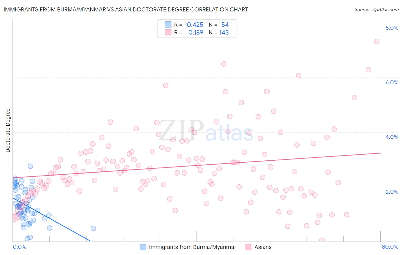 Immigrants from Burma/Myanmar vs Asian Doctorate Degree