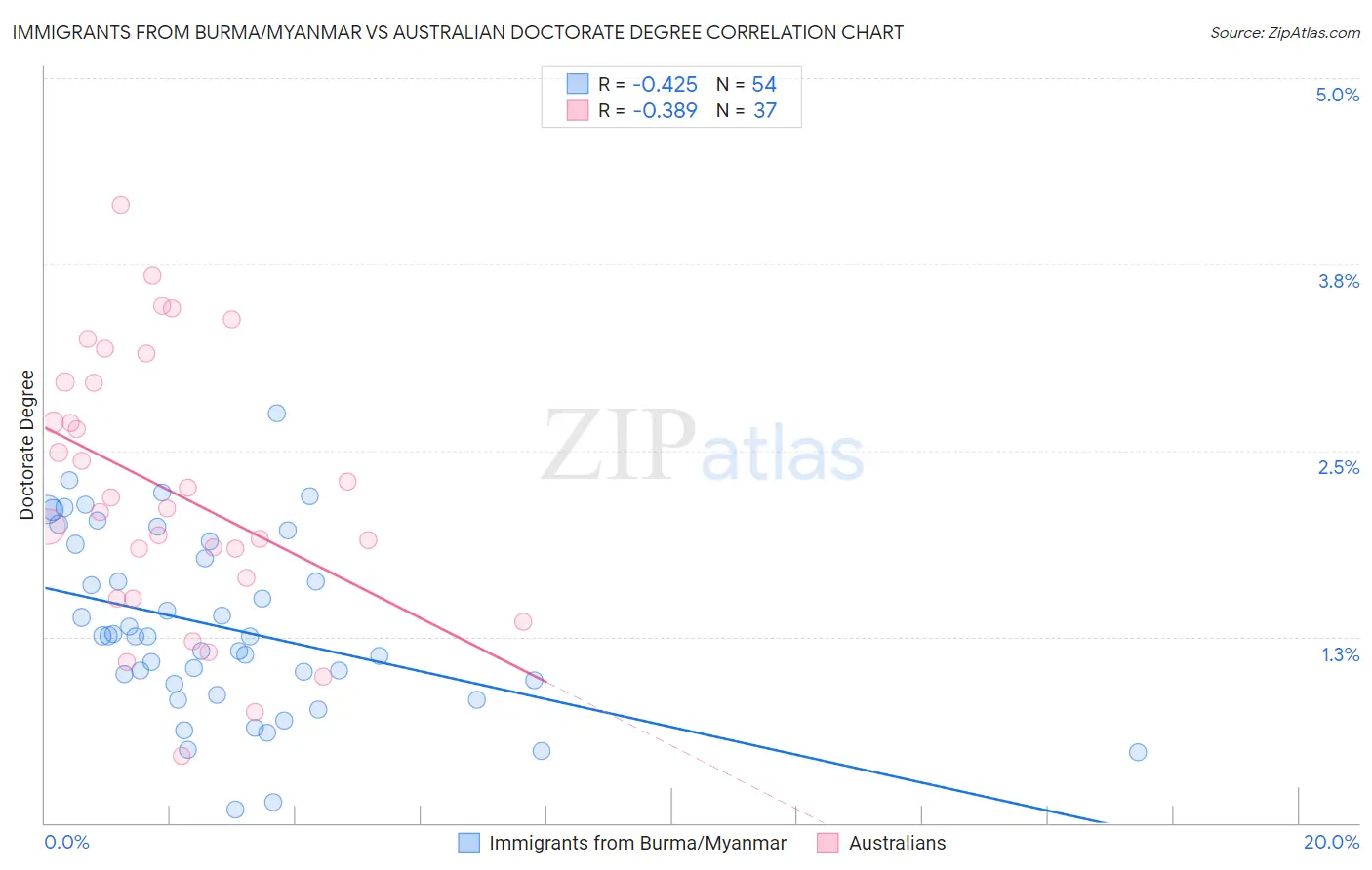 Immigrants from Burma/Myanmar vs Australian Doctorate Degree