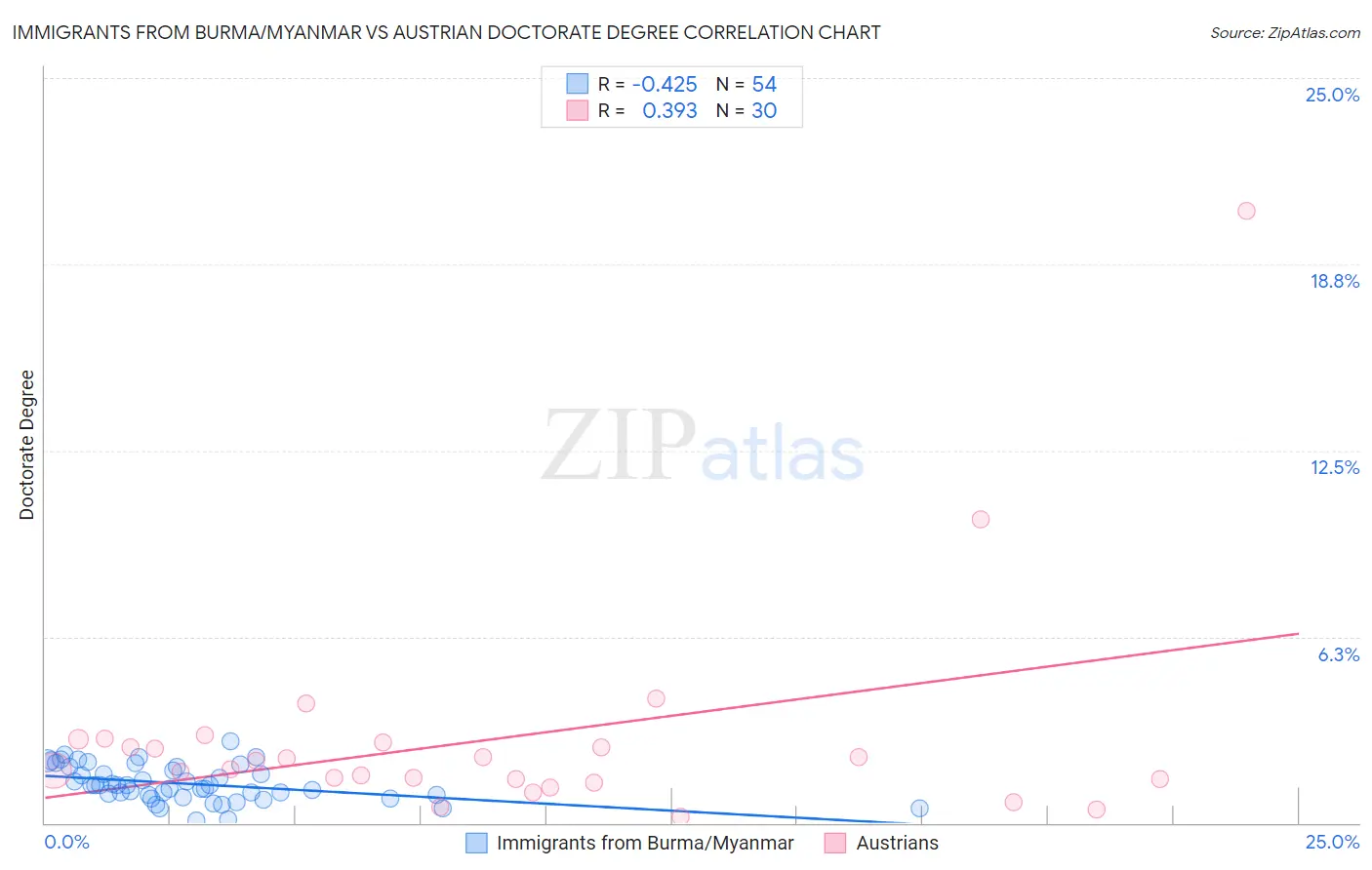 Immigrants from Burma/Myanmar vs Austrian Doctorate Degree