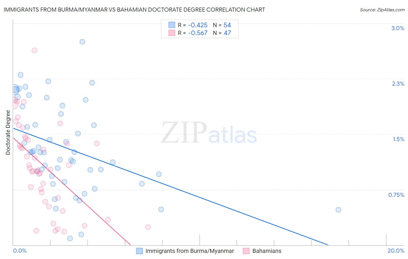 Immigrants from Burma/Myanmar vs Bahamian Doctorate Degree