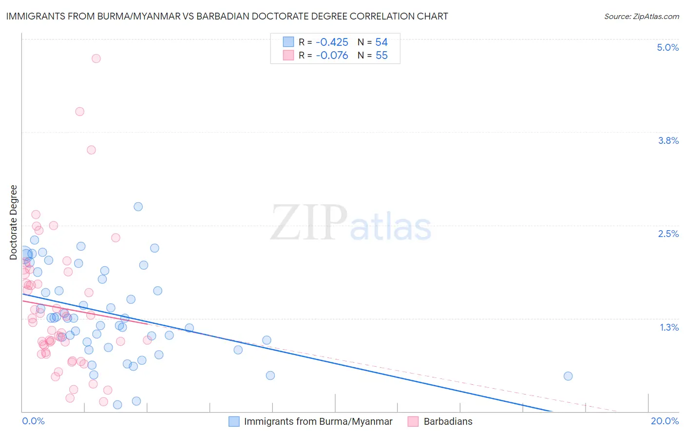 Immigrants from Burma/Myanmar vs Barbadian Doctorate Degree
