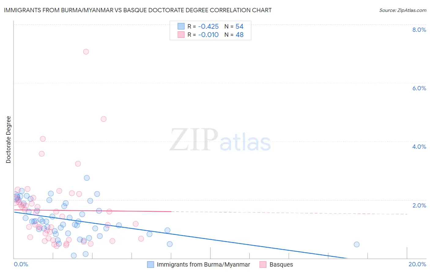 Immigrants from Burma/Myanmar vs Basque Doctorate Degree