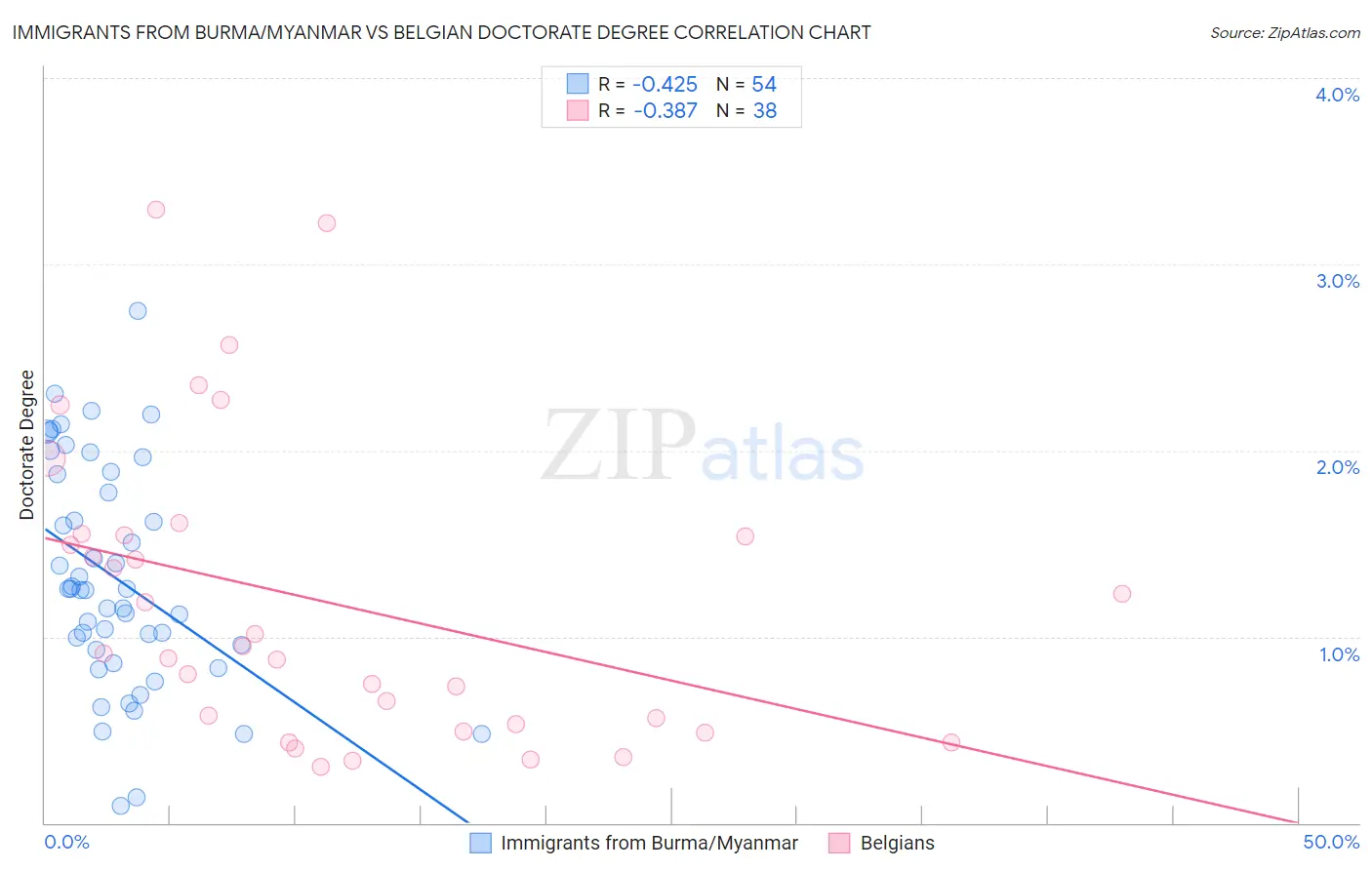 Immigrants from Burma/Myanmar vs Belgian Doctorate Degree