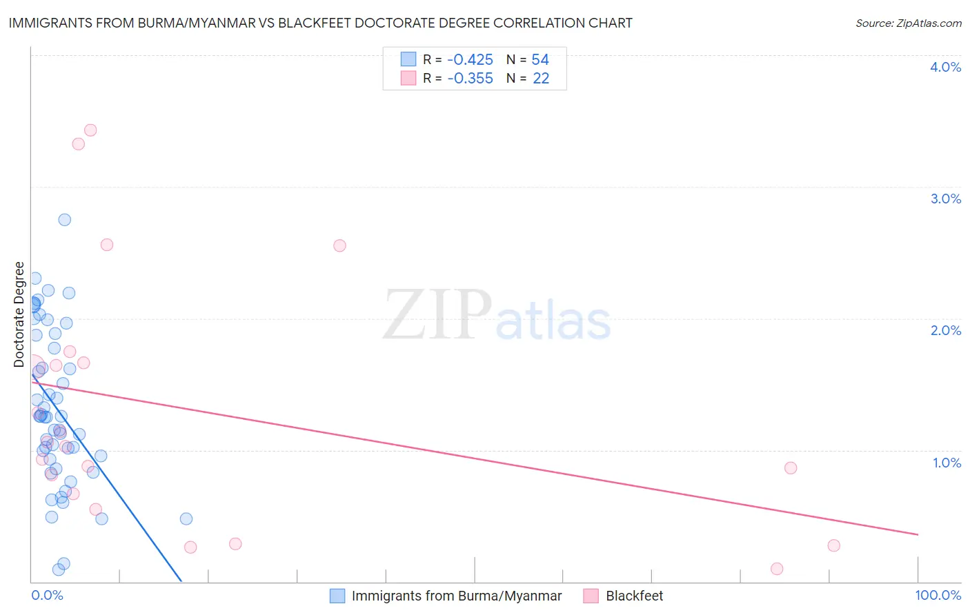 Immigrants from Burma/Myanmar vs Blackfeet Doctorate Degree