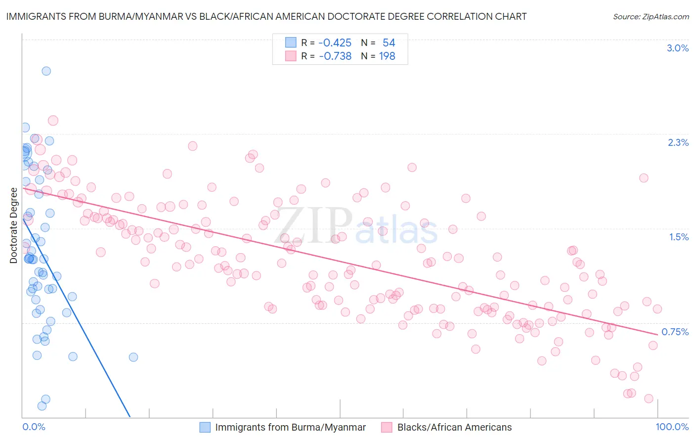 Immigrants from Burma/Myanmar vs Black/African American Doctorate Degree