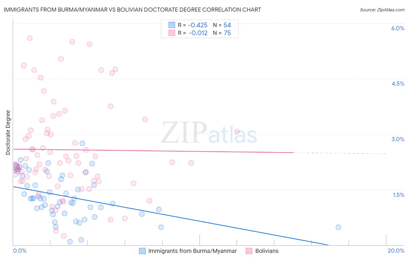 Immigrants from Burma/Myanmar vs Bolivian Doctorate Degree