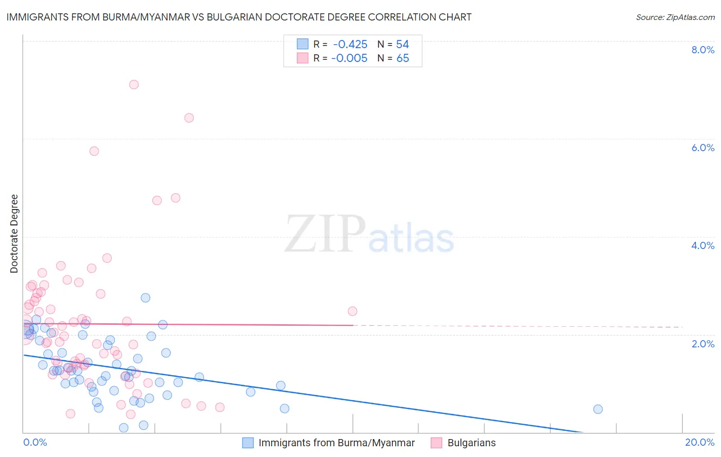 Immigrants from Burma/Myanmar vs Bulgarian Doctorate Degree