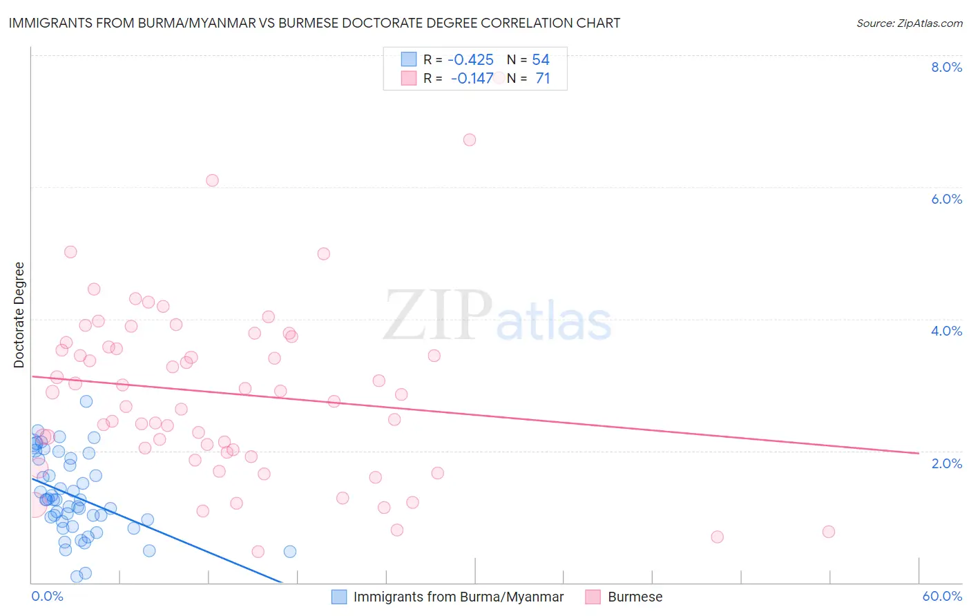 Immigrants from Burma/Myanmar vs Burmese Doctorate Degree