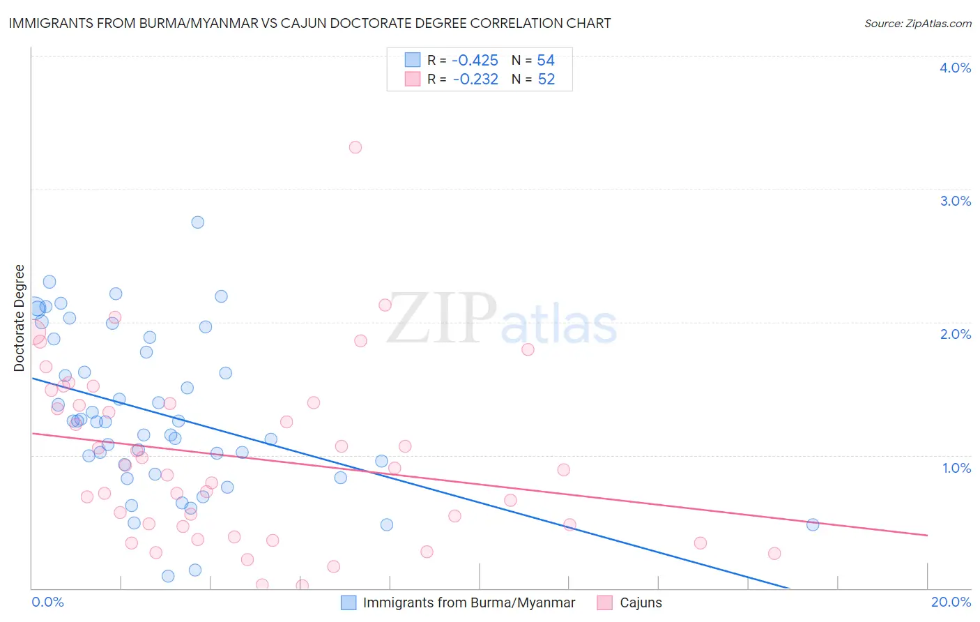 Immigrants from Burma/Myanmar vs Cajun Doctorate Degree