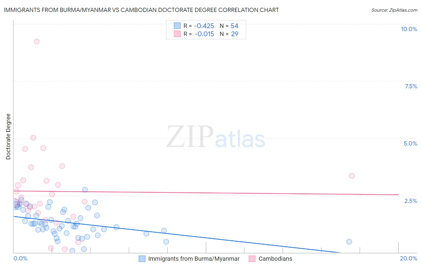 Immigrants from Burma/Myanmar vs Cambodian Doctorate Degree